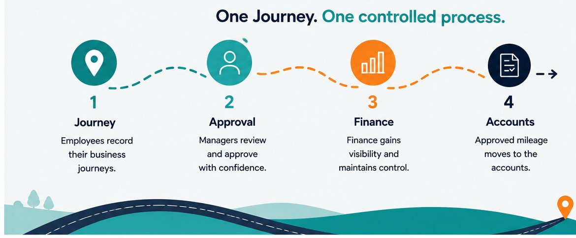 TripLedger process: Journey, Approval, Finance, Accounts